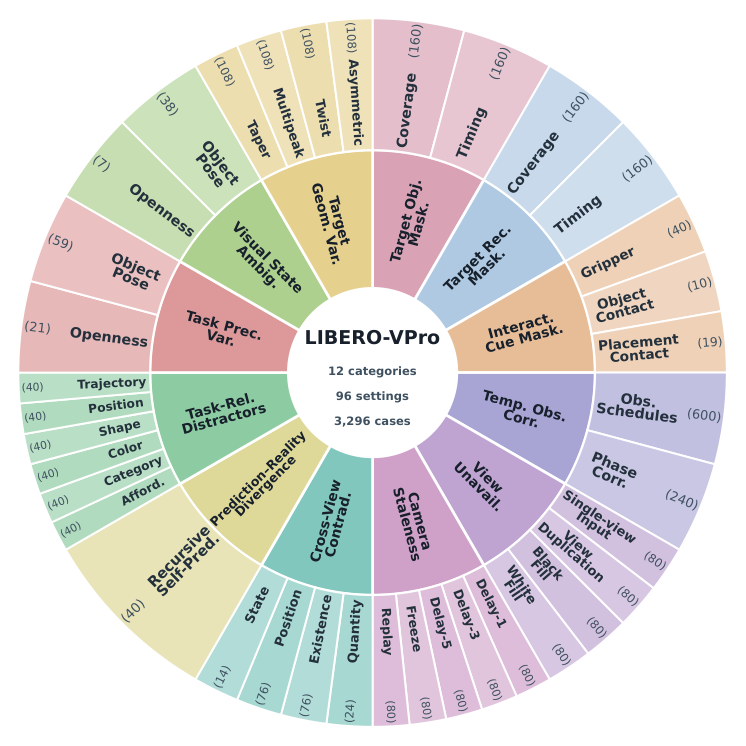 Circular hierarchy of LIBERO-VPro dimensions, categories, and settings