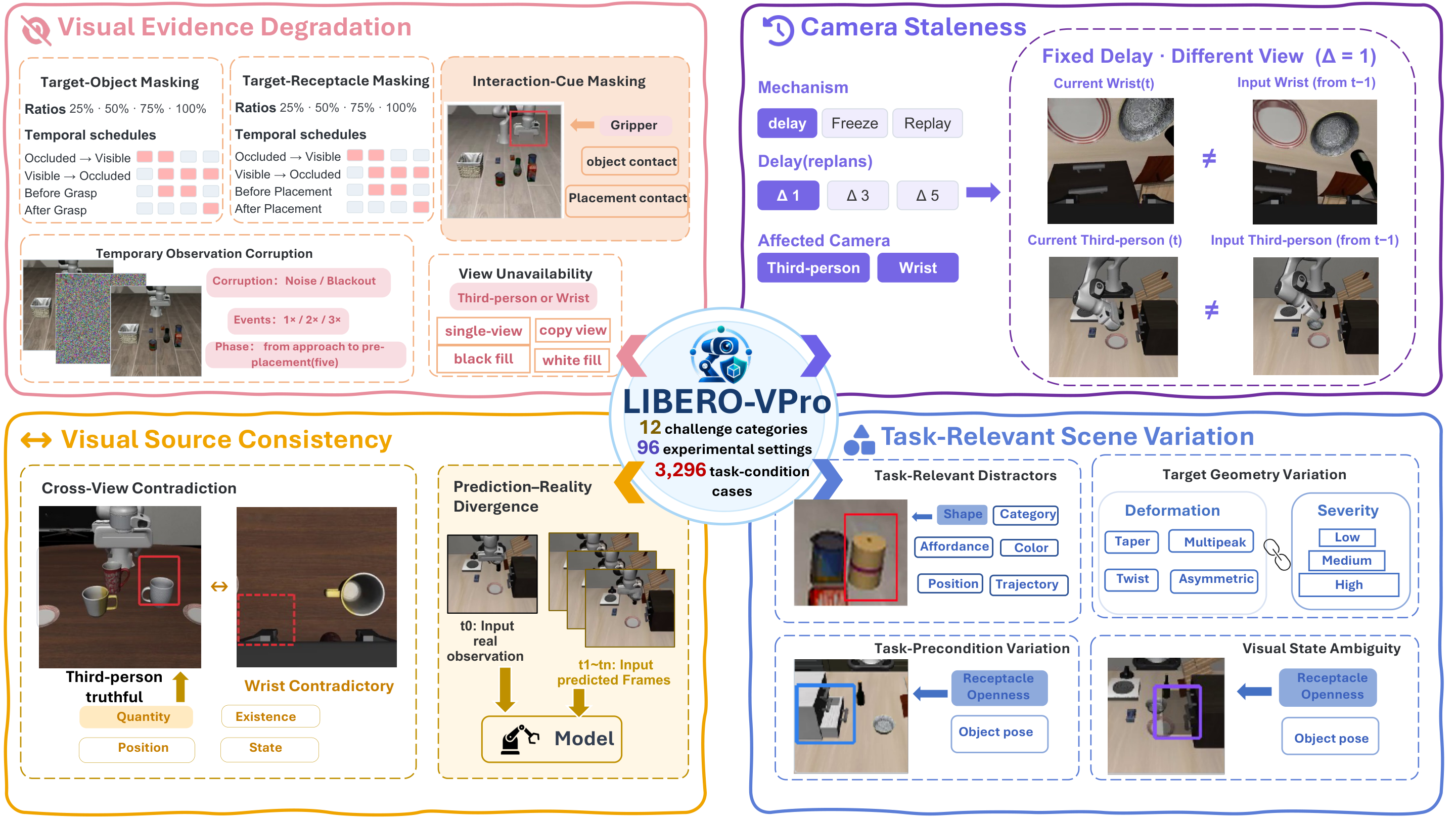 LIBERO-VPro overview with four dimensions of closed-loop visual robustness