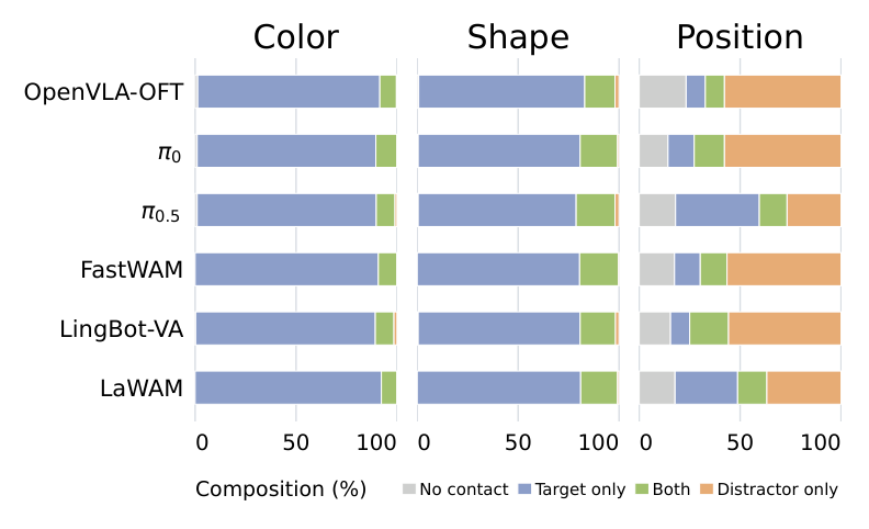 Contact-state distribution under task-relevant distractors