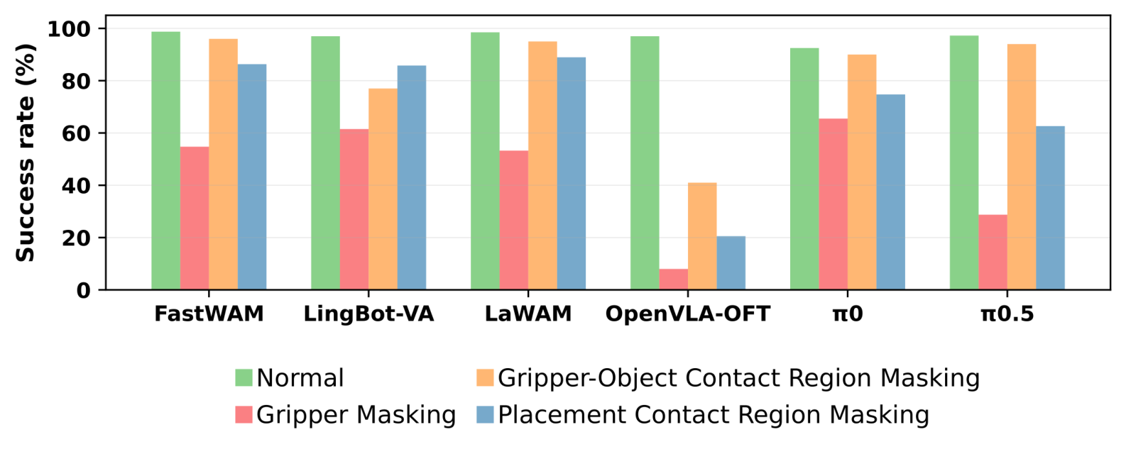 Success rates under interaction-cue masking
