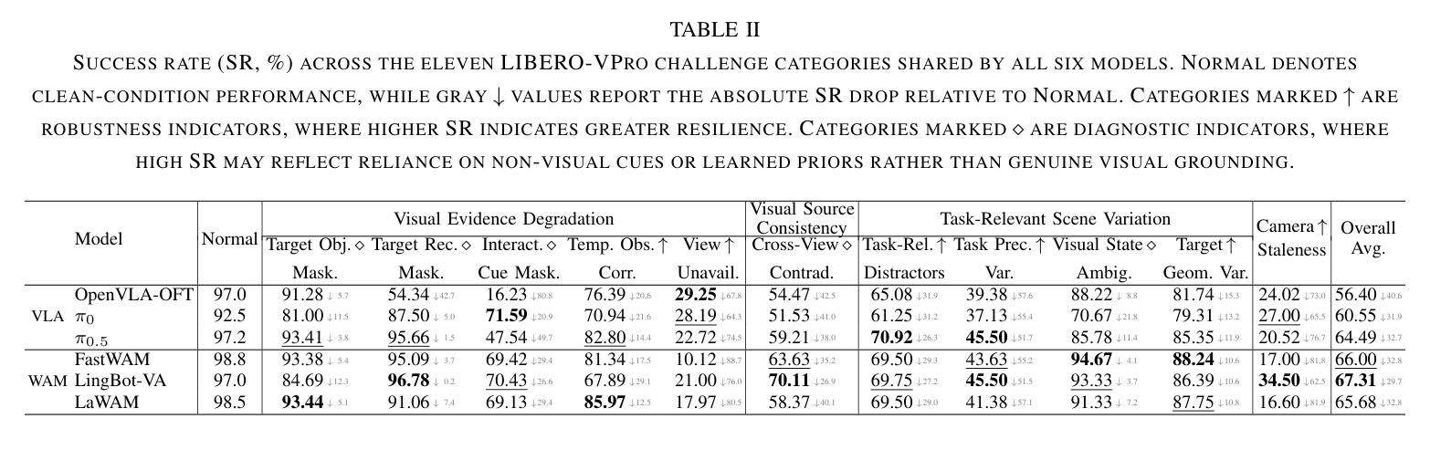 Original paper Table II: success rate across the eleven LIBERO-VPro challenge categories shared by all six models