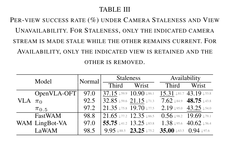 Original paper Table III: per-view success rate under camera staleness and view unavailability