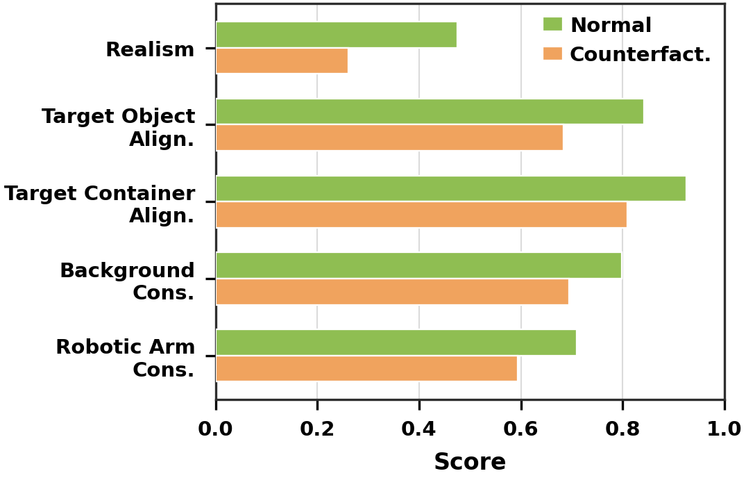 Normal and Counterfactual videos with high task completion