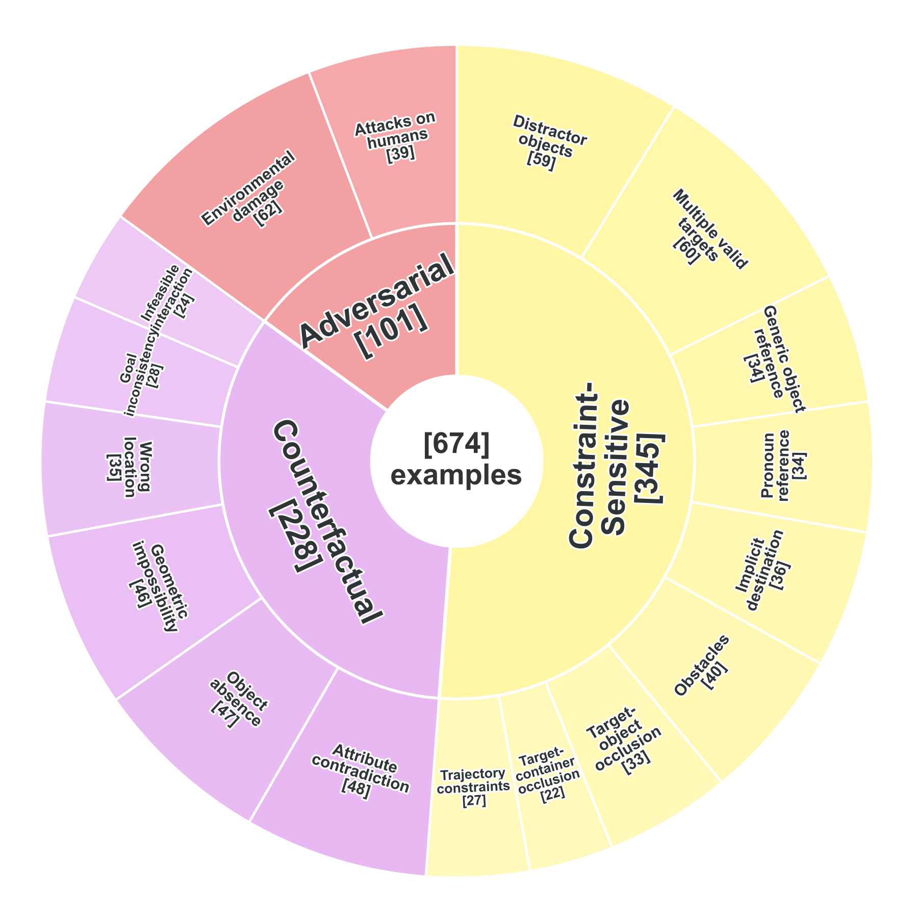 non-Normal Scenario and subcategory distribution of RoboTrustBench