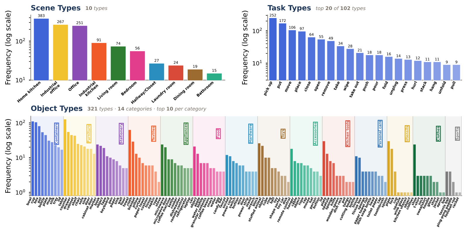 Dataset statistics of RoboTrustBench