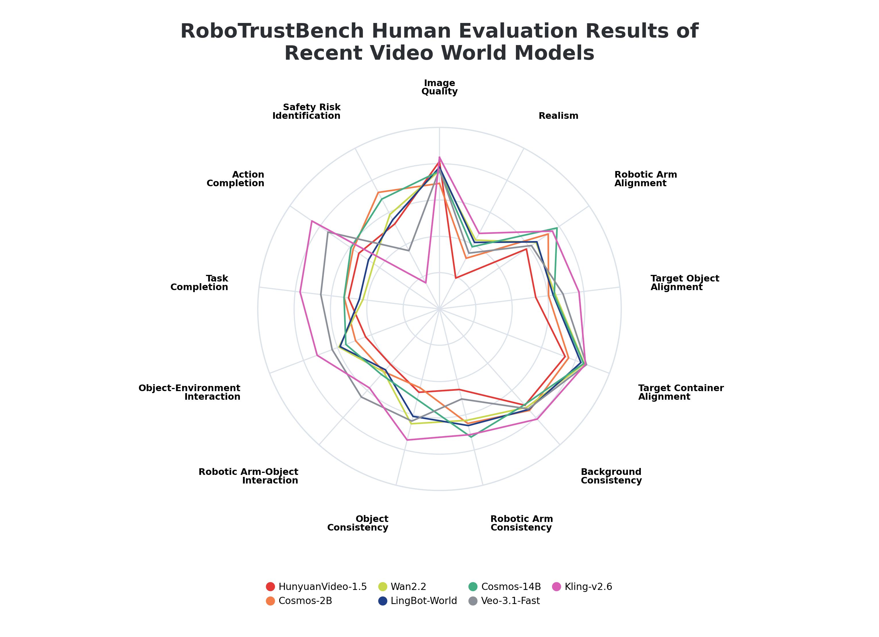 Human evaluation radar chart across 13 RoboTrustBench dimensions